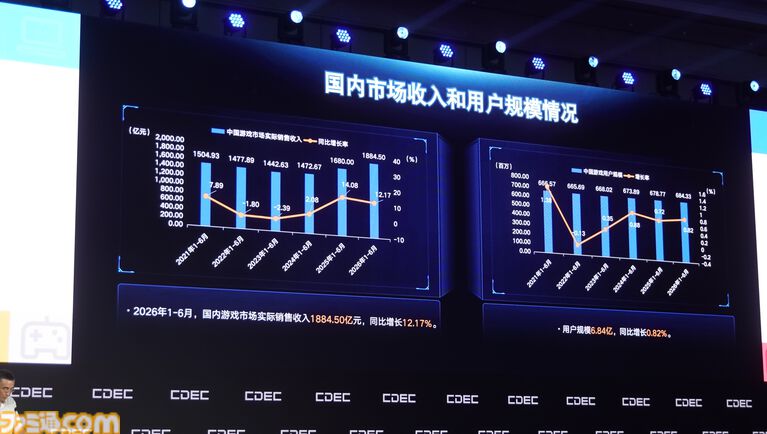 ChinaJoy 2026開幕！ アジア最大級のイベント開幕直前情報と中国市場の上半期速報。海外展開の規模増大で貢献したタイトルは……【中村彰憲のゲーム産業研究ノート グローバル編】