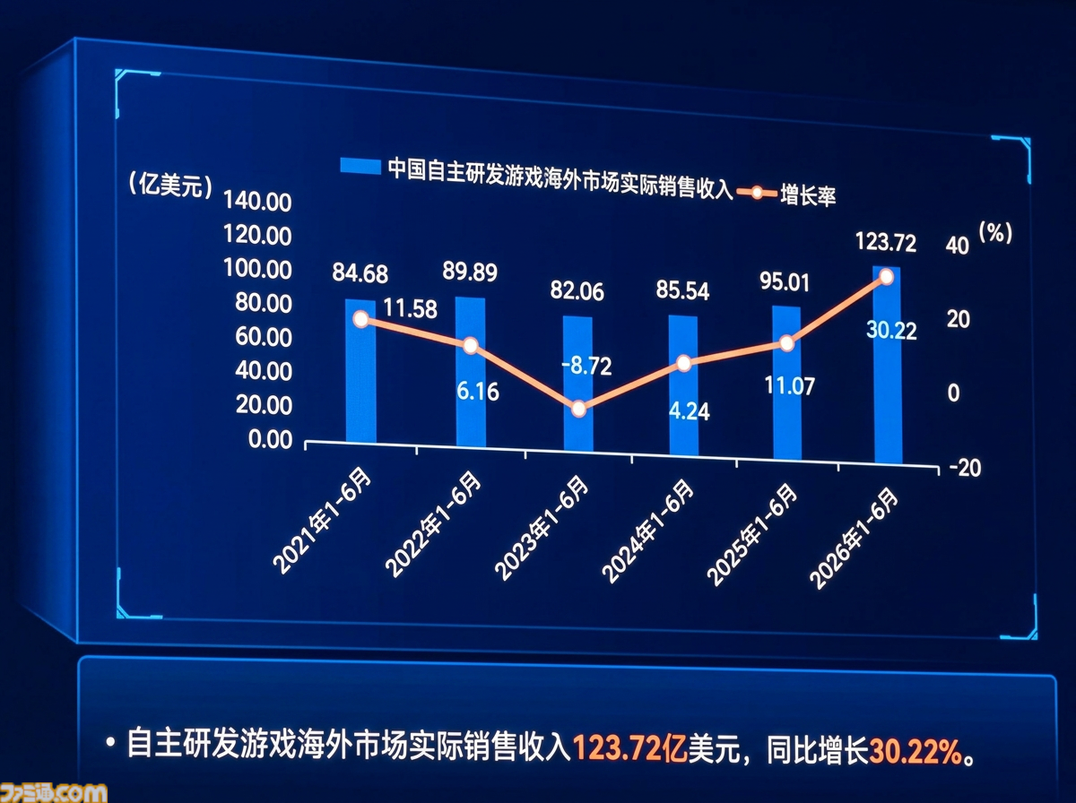 ChinaJoy 2026開幕！ アジア最大級のイベント開幕直前情報と中国市場の上半期速報。海外展開の規模増大で貢献したタイトルは……【中村彰憲のゲーム産業研究ノート グローバル編】