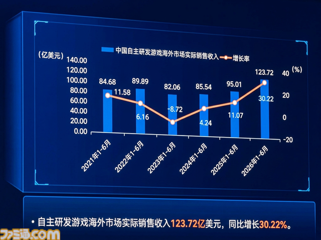 ChinaJoy 2026開幕！ アジア最大級のイベント開幕直前情報と中国市場の上半期速報。海外展開の規模増大で貢献したタイトルは……【中村彰憲のゲーム産業研究ノート グローバル編】