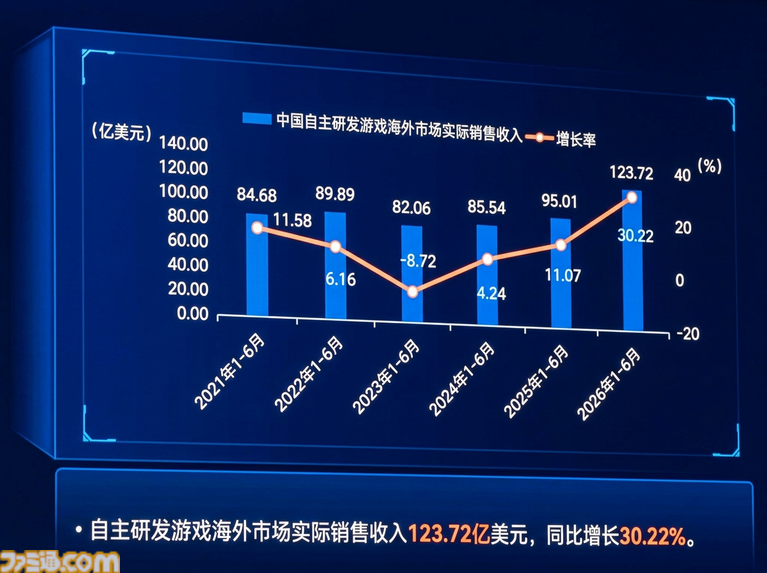 ChinaJoy 2026開幕！ アジア最大級のイベント開幕直前情報と中国市場の上半期速報。海外展開の規模増大で貢献したタイトルは……【中村彰憲のゲーム産業研究ノート グローバル編】