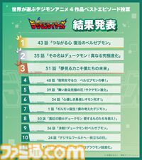 【デジモン】ファン投票で選ばれたエピソードを届ける『僕らが選んだベストアドベンチャー』が10月4日よりフジテレビで放送開始。主題歌は宮﨑歩と谷本貴義が担当