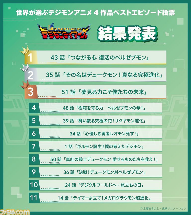 【デジモン】ファン投票で選ばれたエピソードを届ける『僕らが選んだベストアドベンチャー』が10月4日よりフジテレビで放送開始。主題歌は宮﨑歩と谷本貴義が担当