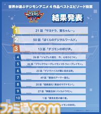 【デジモン】ファン投票で選ばれたエピソードを届ける『僕らが選んだベストアドベンチャー』が10月4日よりフジテレビで放送開始。主題歌は宮﨑歩と谷本貴義が担当