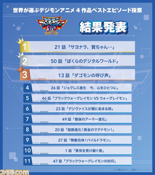 【デジモン】ファン投票で選ばれたエピソードを届ける『僕らが選んだベストアドベンチャー』が10月4日よりフジテレビで放送開始。主題歌は宮﨑歩と谷本貴義が担当