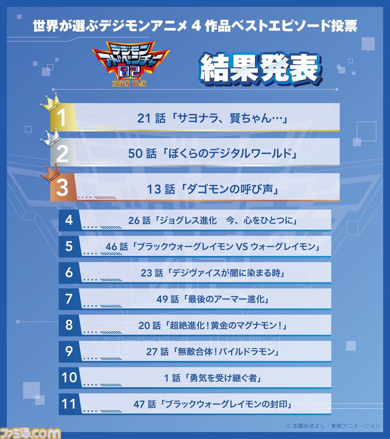 【デジモン】ファン投票で選ばれたエピソードを届ける『僕らが選んだベストアドベンチャー』が10月4日よりフジテレビで放送開始。主題歌は宮﨑歩と谷本貴義が担当