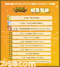 【デジモン】ファン投票で選ばれたエピソードを届ける『僕らが選んだベストアドベンチャー』が10月4日よりフジテレビで放送開始。主題歌は宮﨑歩と谷本貴義が担当