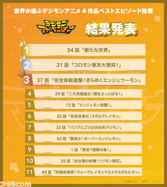 【デジモン】ファン投票で選ばれたエピソードを届ける『僕らが選んだベストアドベンチャー』が10月4日よりフジテレビで放送開始。主題歌は宮﨑歩と谷本貴義が担当