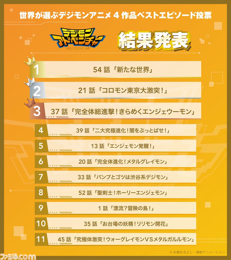 【デジモン】ファン投票で選ばれたエピソードを届ける『僕らが選んだベストアドベンチャー』が10月4日よりフジテレビで放送開始。主題歌は宮﨑歩と谷本貴義が担当