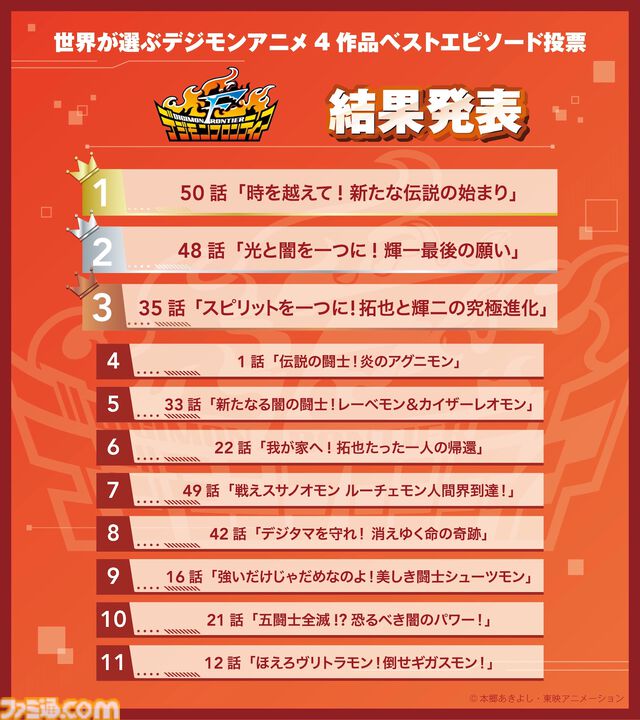 【デジモン】ファン投票で選ばれたエピソードを届ける『僕らが選んだベストアドベンチャー』が10月4日よりフジテレビで放送開始。主題歌は宮﨑歩と谷本貴義が担当
