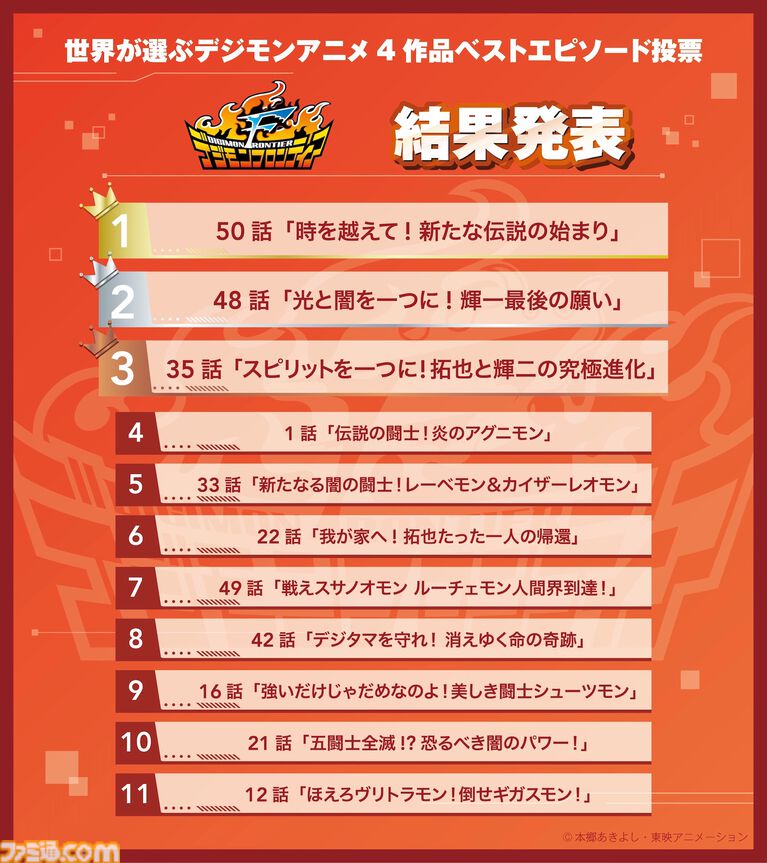 【デジモン】ファン投票で選ばれたエピソードを届ける『僕らが選んだベストアドベンチャー』が10月4日よりフジテレビで放送開始。主題歌は宮﨑歩と谷本貴義が担当