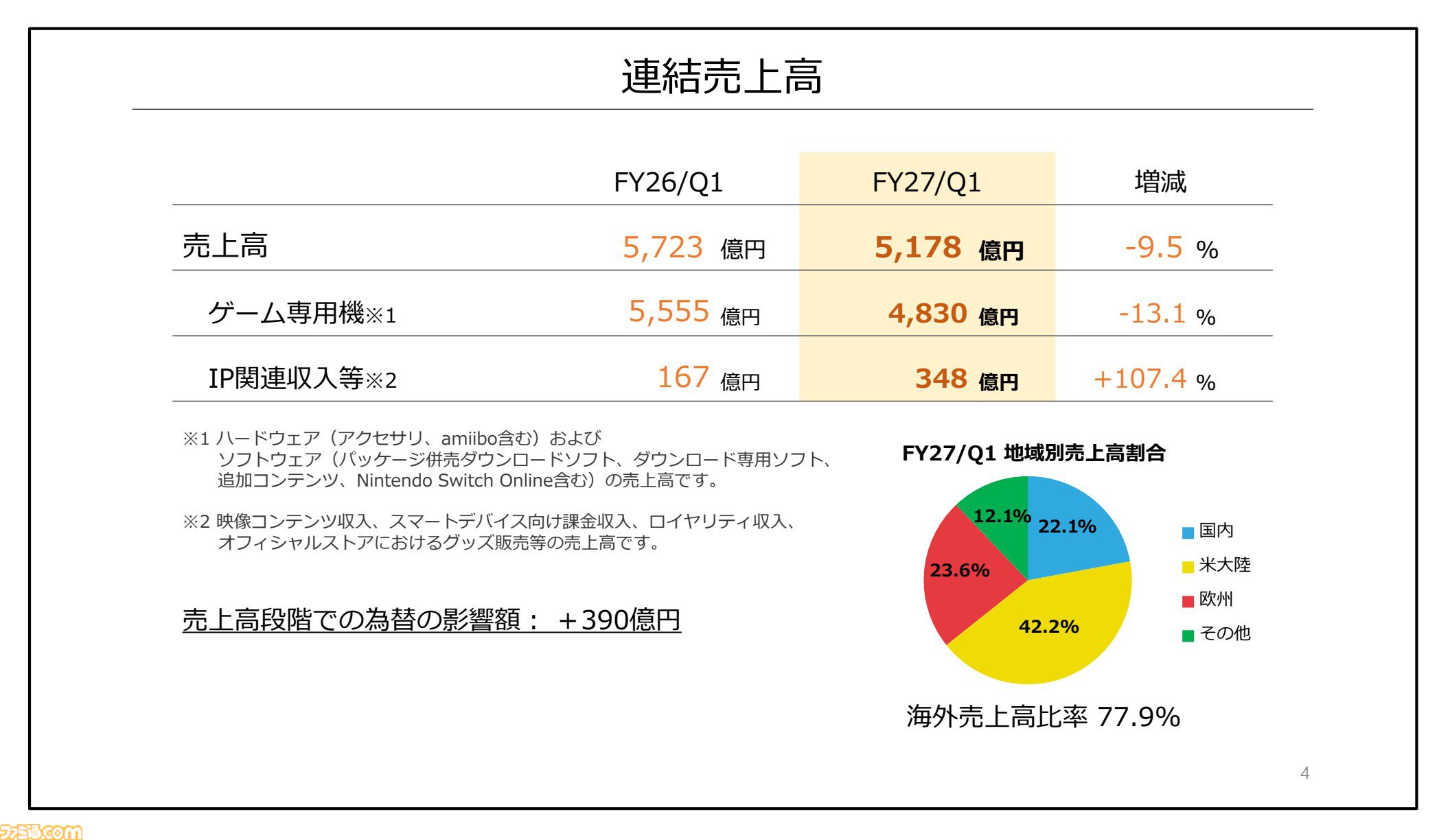 【任天堂決算】『トモコレわくわく生活』販売が794万本の大ヒット。Switch2で蘇る『ゼルダの伝説 時のオカリナ』は予定通り2026年に発売