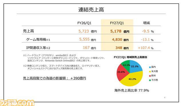 【任天堂決算】『トモコレわくわく生活』販売が794万本の大ヒット。Switch2で蘇る『ゼルダの伝説 時のオカリナ』は予定通り2026年に発売