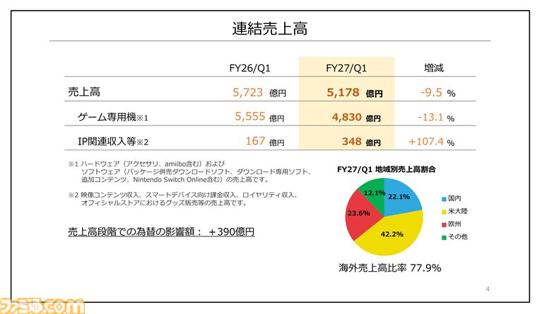 【任天堂決算】『トモコレわくわく生活』販売が794万本の大ヒット。Switch2で蘇る『ゼルダの伝説 時のオカリナ』は予定通り2026年に発売