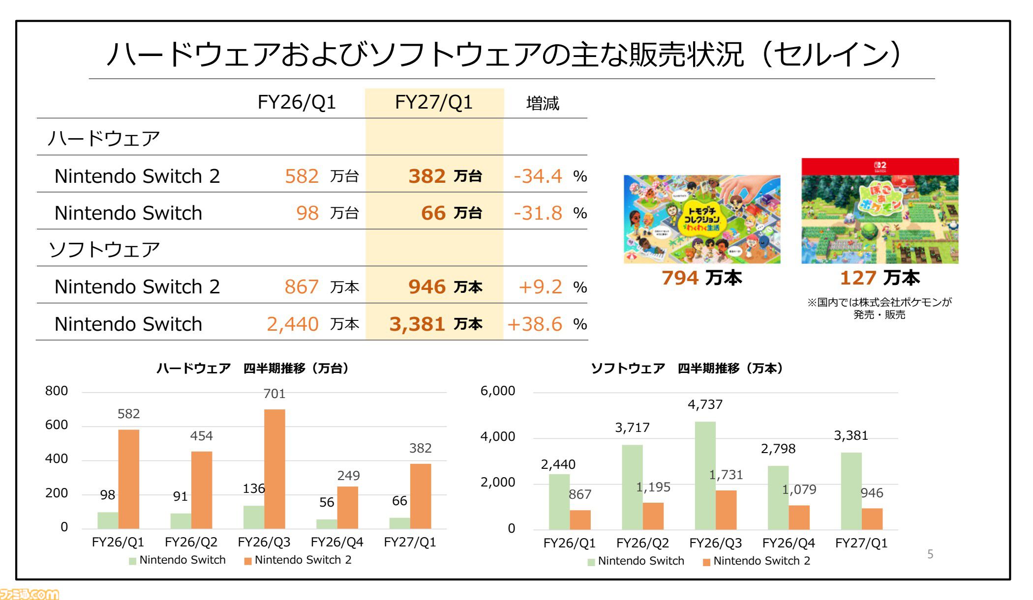 【任天堂決算】『トモコレわくわく生活』販売が794万本の大ヒット。Switch2で蘇る『ゼルダの伝説 時のオカリナ』は予定通り2026年に発売
