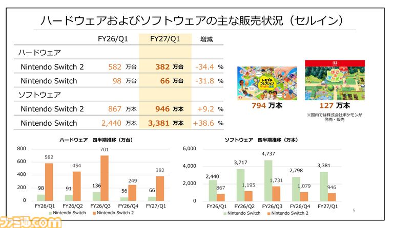 【任天堂決算】『トモコレわくわく生活』販売が794万本の大ヒット。Switch2で蘇る『ゼルダの伝説 時のオカリナ』は予定通り2026年に発売