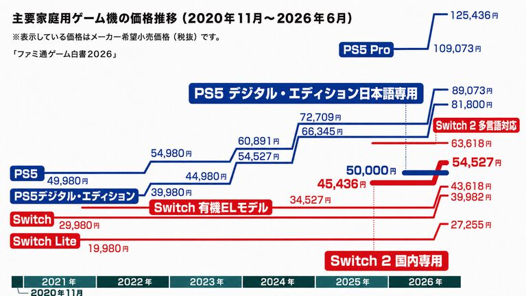 ゲーム業界のデータ年鑑『ファミ通ゲーム白書 2026』8月6日発売。世界ゲームコンテンツ市場規模は前年比3.5％増の32兆超に
