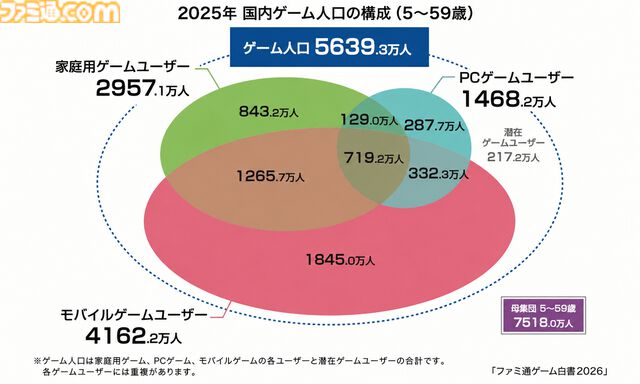 ゲーム業界のデータ年鑑『ファミ通ゲーム白書 2026』8月6日発売。世界ゲームコンテンツ市場規模は前年比3.5％増の32兆超に