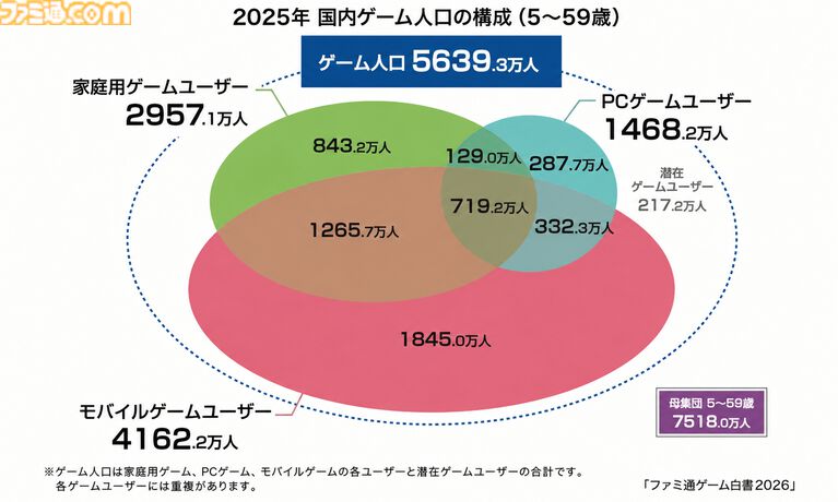 ゲーム業界のデータ年鑑『ファミ通ゲーム白書 2026』8月6日発売。世界ゲームコンテンツ市場規模は前年比3.5%増の32兆超に