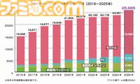 ゲーム業界のデータ年鑑『ファミ通ゲーム白書 2026』8月6日発売。世界ゲームコンテンツ市場規模は前年比3.5％増の32兆超に
