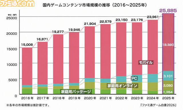 ゲーム業界のデータ年鑑『ファミ通ゲーム白書 2026』8月6日発売。世界ゲームコンテンツ市場規模は前年比3.5％増の32兆超に