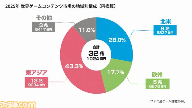 ゲーム業界のデータ年鑑『ファミ通ゲーム白書 2026』8月6日発売。世界ゲームコンテンツ市場規模は前年比3.5％増の32兆超に