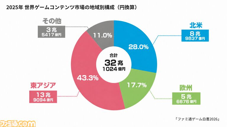 ゲーム業界のデータ年鑑『ファミ通ゲーム白書 2026』8月6日発売。世界ゲームコンテンツ市場規模は前年比3.5％増の32兆超に