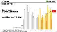 【サイバーエージェント決算】第3四半期累計のゲーム事業は、売上高1933億円、営業利益509億円と大幅な増収増益。『ホロライブドリームス』も好スタート