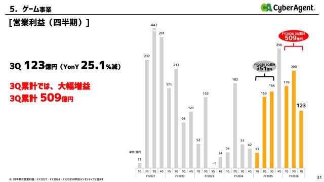 【サイバーエージェント決算】第3四半期累計のゲーム事業は、売上高1933億円、営業利益509億円と大幅な増収増益。『ホロライブドリームス』も好スタート
