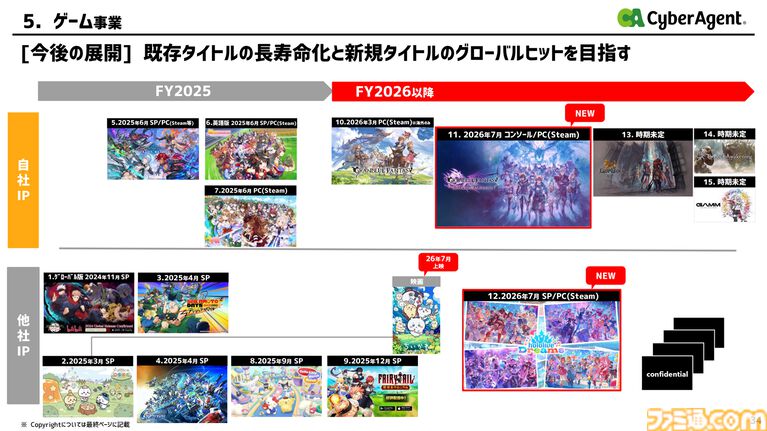 【サイバーエージェント決算】第3四半期累計のゲーム事業は、売上高1933億円、営業利益509億円と大幅な増収増益。『ホロライブドリームス』も好スタート