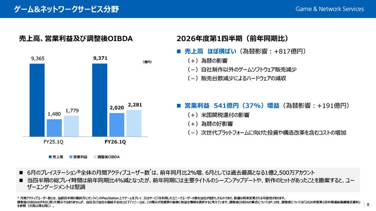 【2027 Q1決算まとめ】ハード販売数はSwitch2が382万台、PS5が160万台に。カプコンは『プラグマタ』が牽引し増収増益、スクエニは『FF7 リバース』など新作が好調