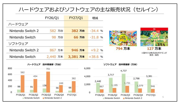 【2027 Q1決算まとめ】ハード販売数はSwitch2が382万台、PS5が160万台に。カプコンは『プラグマタ』が牽引し増収増益、スクエニは『FF7 リバース』など新作が好調