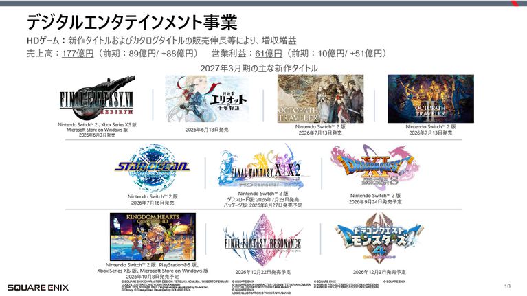 【2027 Q1決算まとめ】ハード販売数はSwitch2が382万台、PS5が160万台に。カプコンは『プラグマタ』が牽引し増収増益、スクエニは『FF7 リバース』など新作が好調