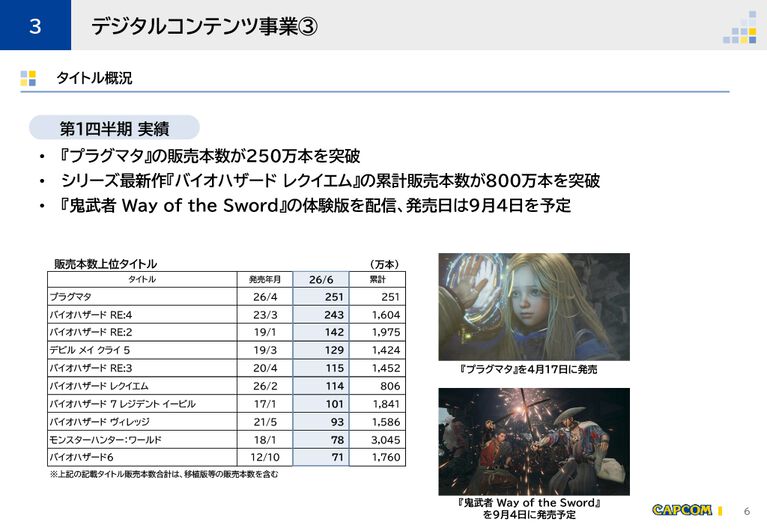 【2027 Q1決算まとめ】ハード販売数はSwitch2が382万台、PS5が160万台に。カプコンは『プラグマタ』が牽引し増収増益、スクエニは『FF7 リバース』など新作が好調