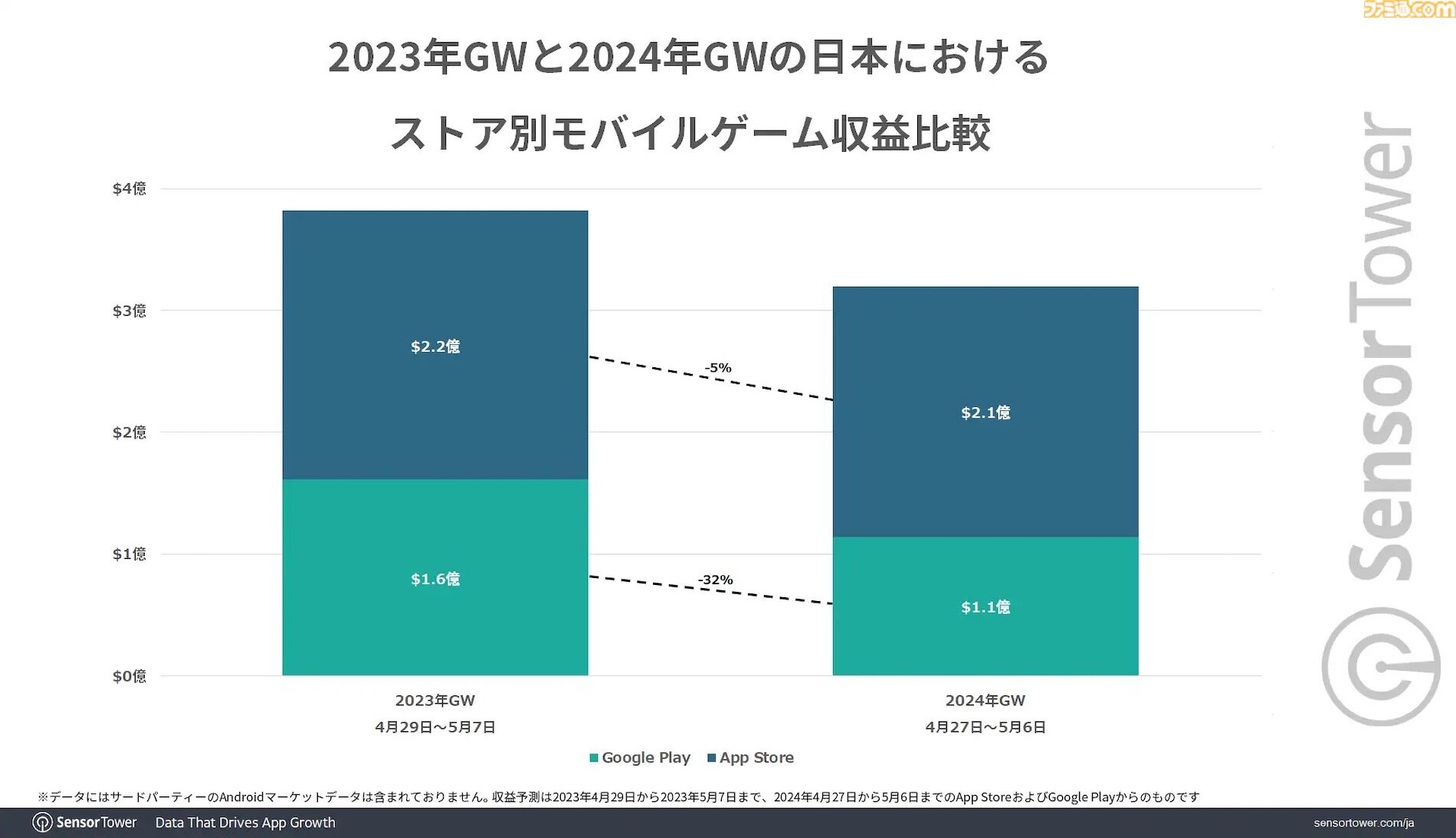 『FGO』が2024年GWに最も収益を上げたモバイルゲームにランクイン。DAUでは『モンスト』が圧倒的トップに