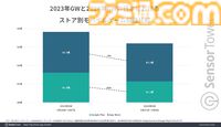 『FGO』が2024年GWに最も収益を上げたモバイルゲームにランクイン。DAUでは『モンスト』が圧倒的トップに