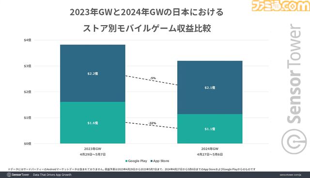 『FGO』が2024年GWに最も収益を上げたモバイルゲームにランクイン。DAUでは『モンスト』が圧倒的トップに