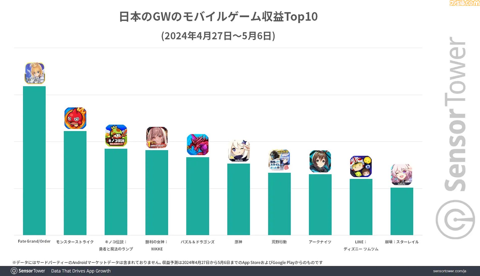 『FGO』が2024年GWに最も収益を上げたモバイルゲームにランクイン。DAUでは『モンスト』が圧倒的トップに