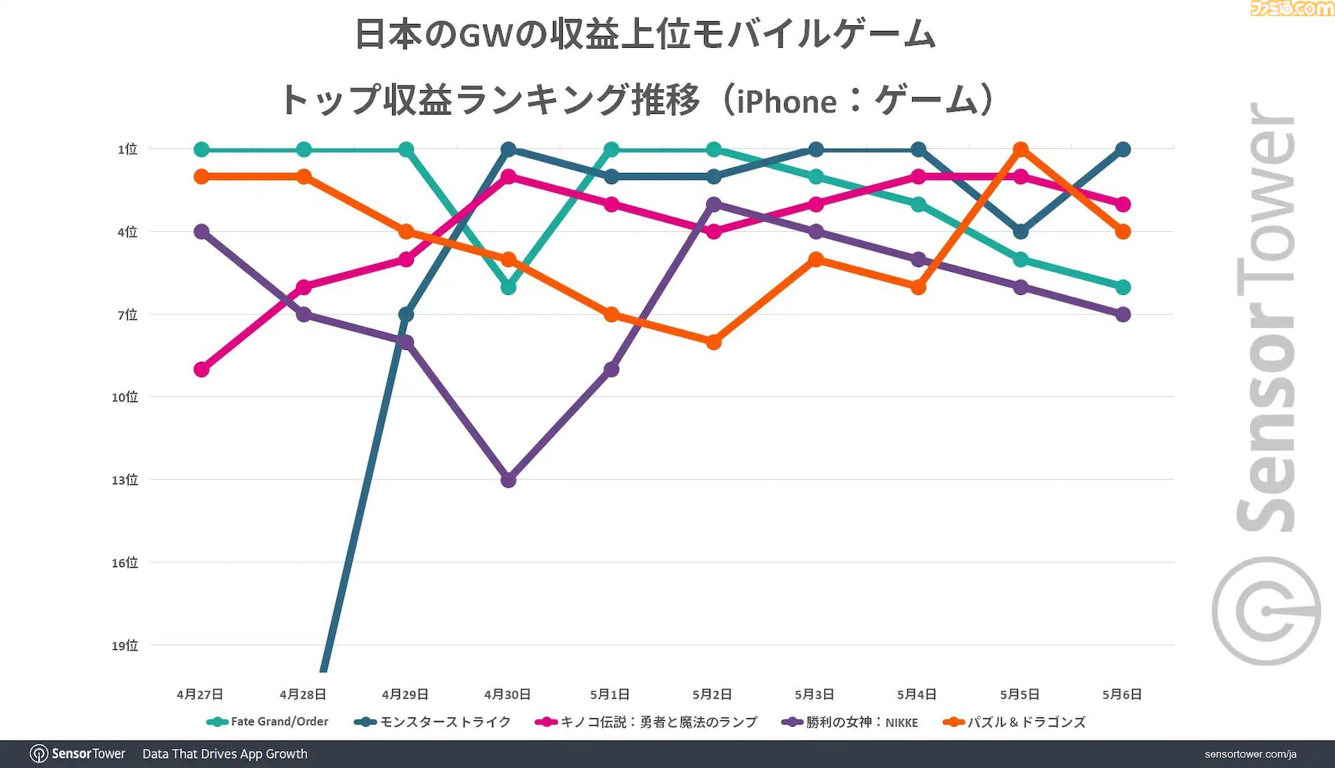 『FGO』が2024年GWに最も収益を上げたモバイルゲームにランクイン。DAUでは『モンスト』が圧倒的トップに