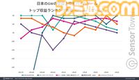 『FGO』が2024年GWに最も収益を上げたモバイルゲームにランクイン。DAUでは『モンスト』が圧倒的トップに
