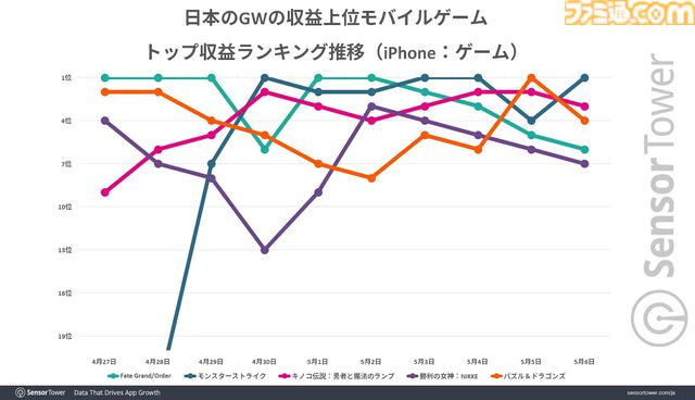 『FGO』が2024年GWに最も収益を上げたモバイルゲームにランクイン。DAUでは『モンスト』が圧倒的トップに