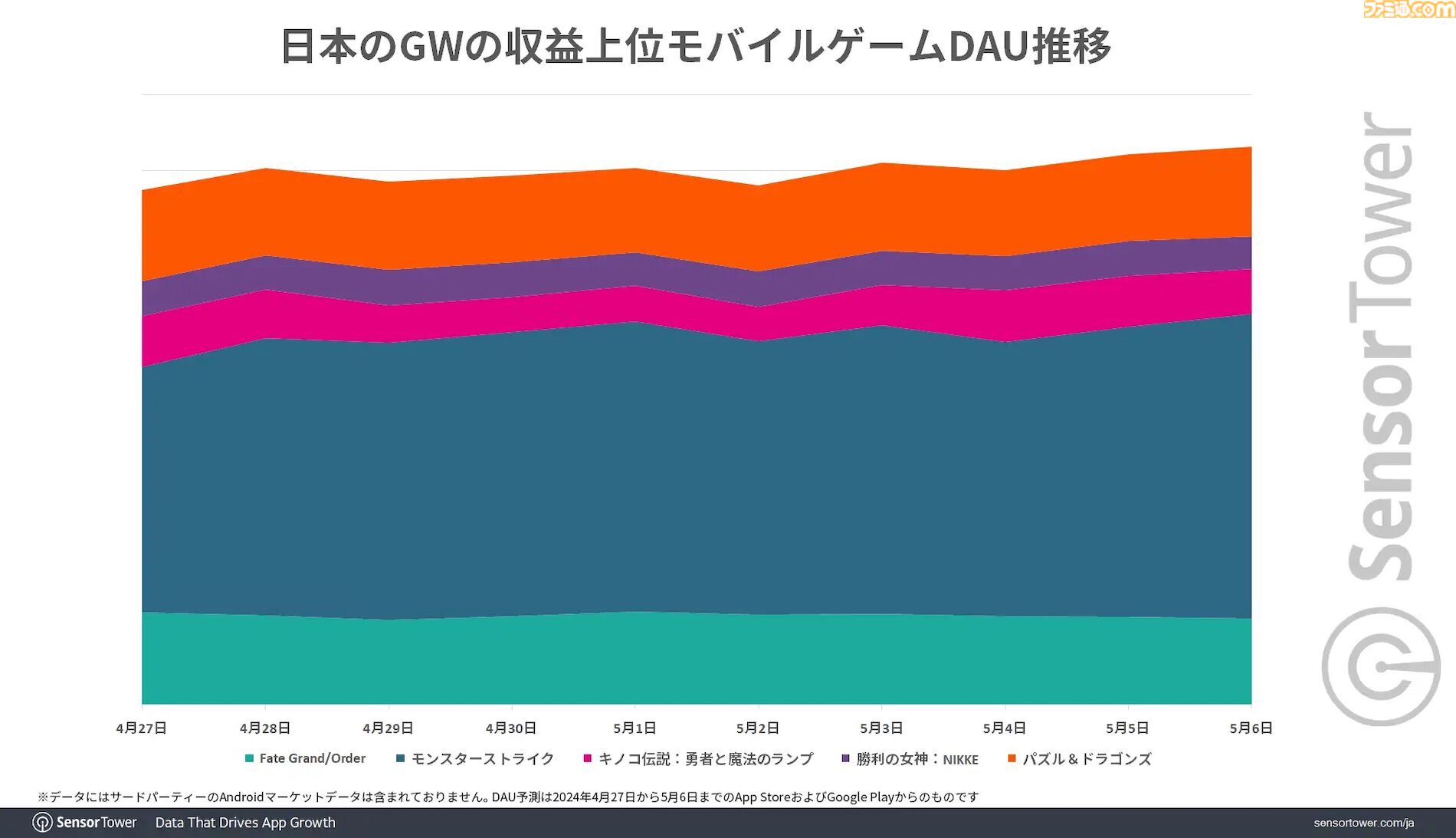 『FGO』が2024年GWに最も収益を上げたモバイルゲームにランクイン。DAUでは『モンスト』が圧倒的トップに