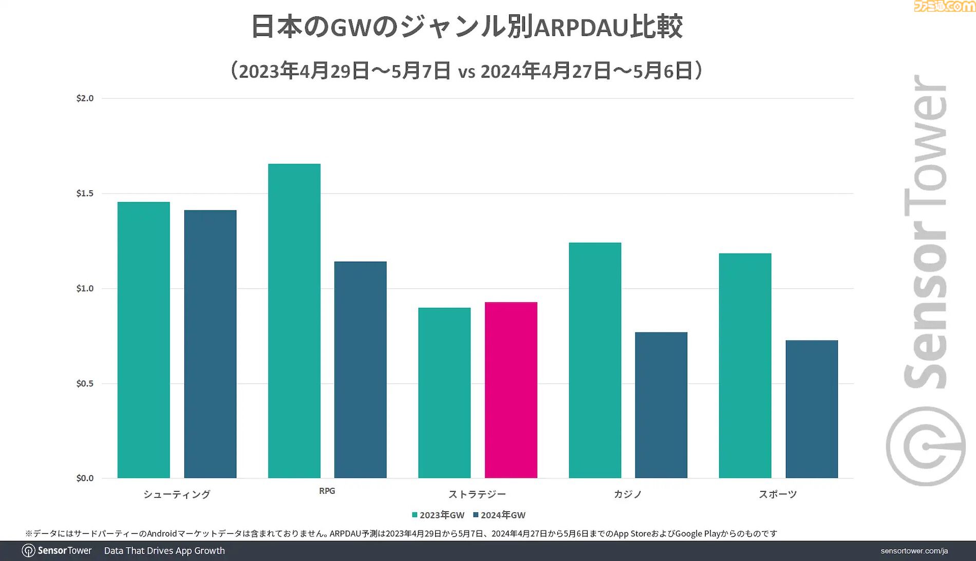 『FGO』が2024年GWに最も収益を上げたモバイルゲームにランクイン。DAUでは『モンスト』が圧倒的トップに