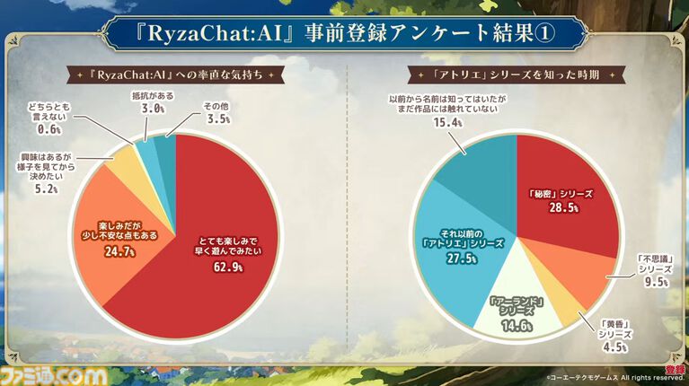 『ライザチャットAI』はガチャなしサブスク制。1年分の会話を記憶し、時に“人のように忘れる”仕様も。好評ならほかキャラのアプリも展開【生放送まとめ】
