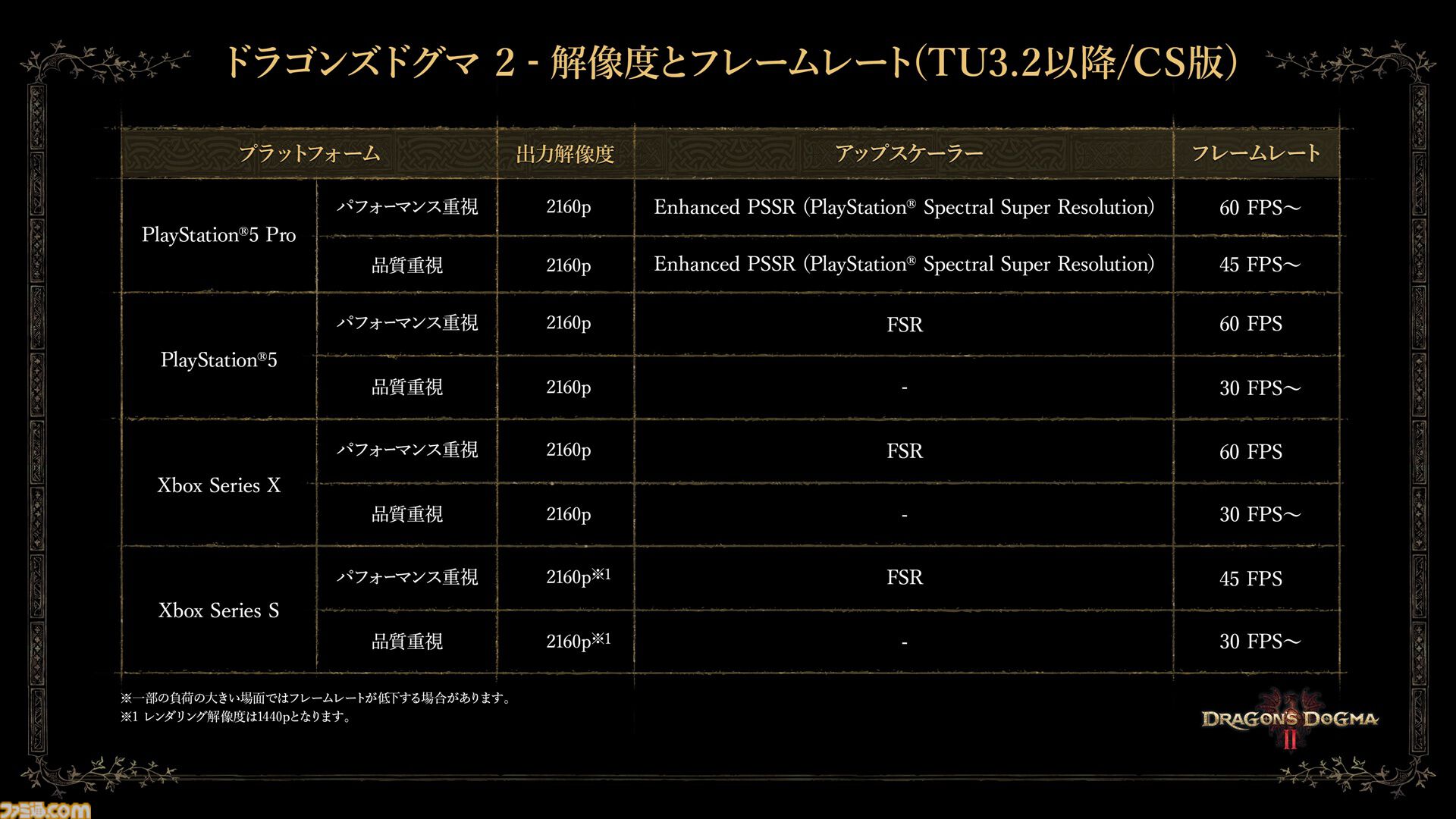 『ドラゴンズドグマ 2：ダークアリズン』入手した遺戦品を鑑定し得た新武具やスキルで強大な敵に挑もう。ゲームサイクル紹介映像が公開