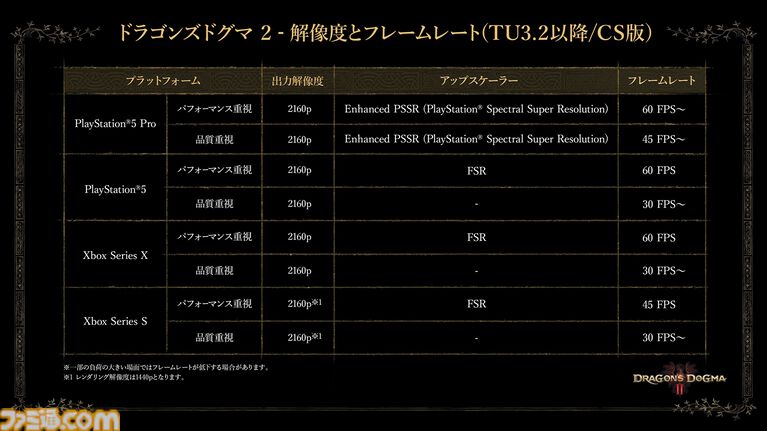 『ドラゴンズドグマ 2：ダークアリズン』入手した遺戦品を鑑定し得た新武具やスキルで強大な敵に挑もう。ゲームサイクル紹介映像が公開