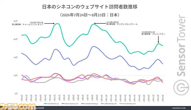 映画『ちいかわ』効果で大手シネコンのWebサイト訪問数が大幅増。『ちいぽけ』やくら寿司アプリにも大きなインパクト