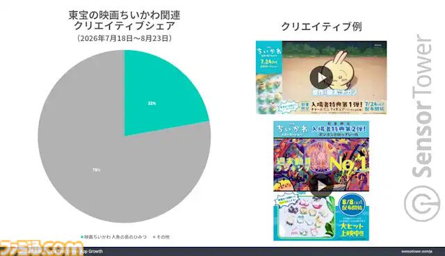 映画『ちいかわ』効果で大手シネコンのWebサイト訪問数が大幅増。『ちいぽけ』やくら寿司アプリにも大きなインパクト
