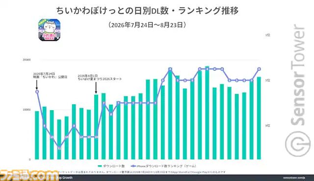 映画『ちいかわ』効果で大手シネコンのWebサイト訪問数が大幅増。『ちいぽけ』やくら寿司アプリにも大きなインパクト
