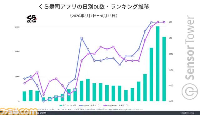 映画『ちいかわ』効果で大手シネコンのWebサイト訪問数が大幅増。『ちいぽけ』やくら寿司アプリにも大きなインパクト