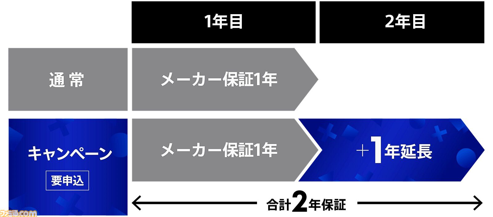 日本国内向けPS5デジタルエディションを購入すると保証期間が2年に。新規購入キャンペーンが2027年3月31日まで実施。PS5を購入するなら今